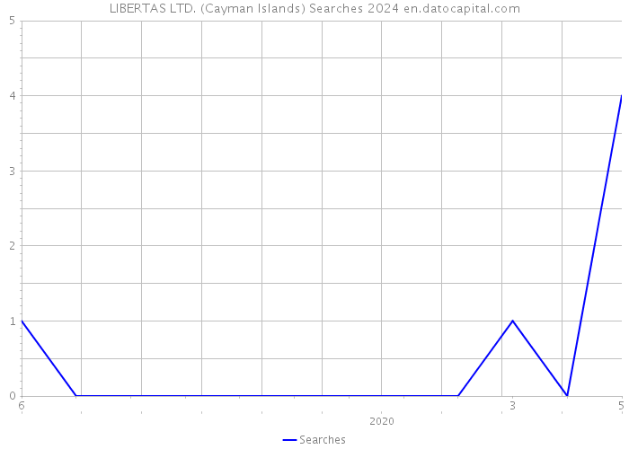 LIBERTAS LTD. (Cayman Islands) Searches 2024 
