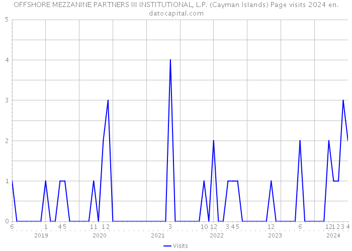 OFFSHORE MEZZANINE PARTNERS III INSTITUTIONAL, L.P. (Cayman Islands) Page visits 2024 
