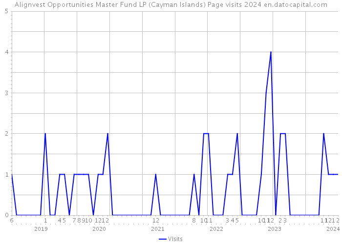 Alignvest Opportunities Master Fund LP (Cayman Islands) Page visits 2024 