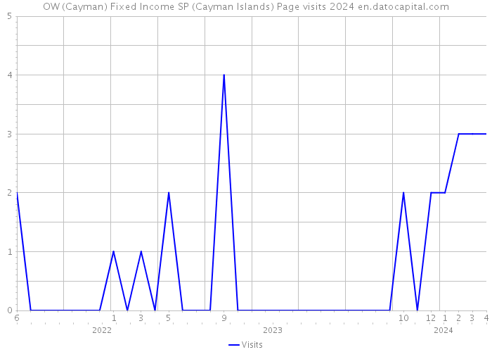 OW (Cayman) Fixed Income SP (Cayman Islands) Page visits 2024 