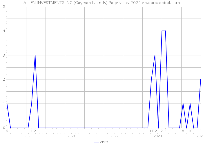 ALLEN INVESTMENTS INC (Cayman Islands) Page visits 2024 