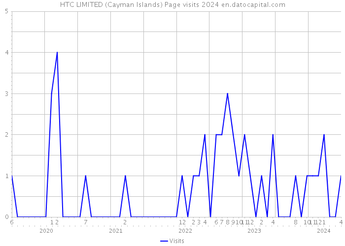 HTC LIMITED (Cayman Islands) Page visits 2024 