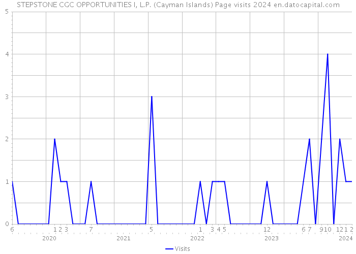 STEPSTONE CGC OPPORTUNITIES I, L.P. (Cayman Islands) Page visits 2024 