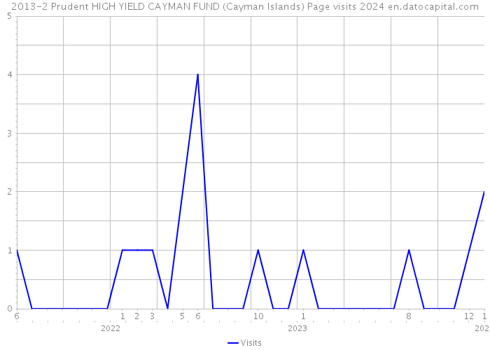 2013-2 Prudent HIGH YIELD CAYMAN FUND (Cayman Islands) Page visits 2024 