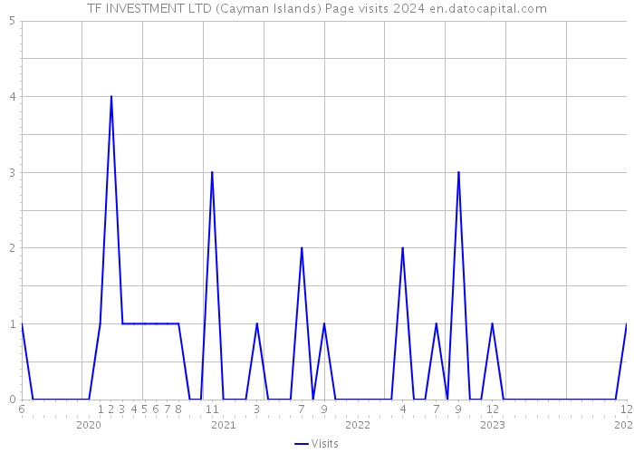 TF INVESTMENT LTD (Cayman Islands) Page visits 2024 