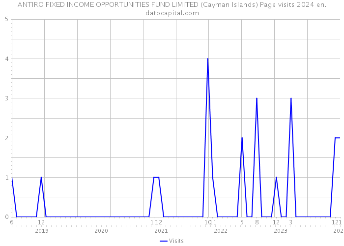 ANTIRO FIXED INCOME OPPORTUNITIES FUND LIMITED (Cayman Islands) Page visits 2024 