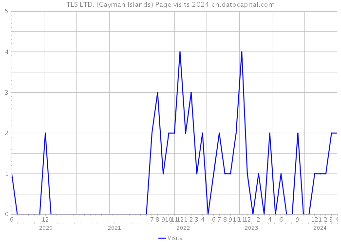 TLS LTD. (Cayman Islands) Page visits 2024 