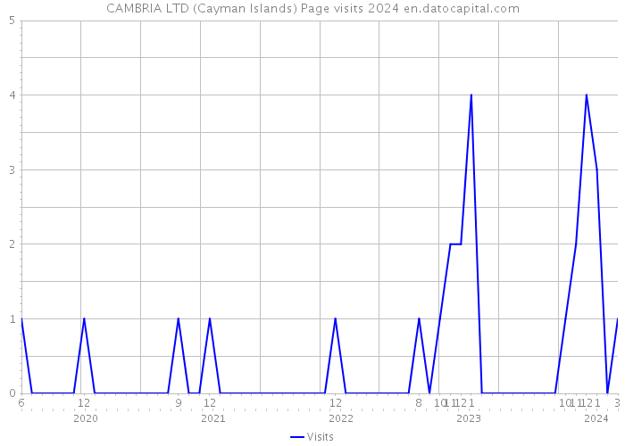 CAMBRIA LTD (Cayman Islands) Page visits 2024 