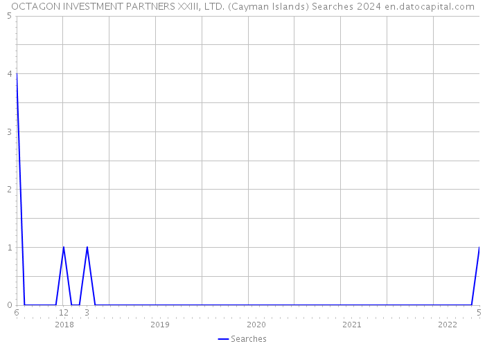 OCTAGON INVESTMENT PARTNERS XXIII, LTD. (Cayman Islands) Searches 2024 