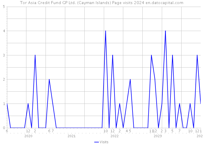 Tor Asia Credit Fund GP Ltd. (Cayman Islands) Page visits 2024 