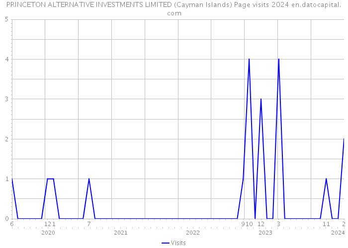 PRINCETON ALTERNATIVE INVESTMENTS LIMITED (Cayman Islands) Page visits 2024 
