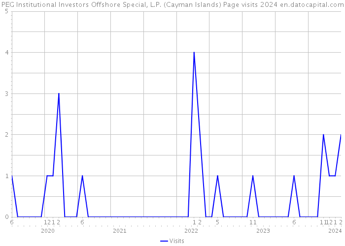 PEG Institutional Investors Offshore Special, L.P. (Cayman Islands) Page visits 2024 