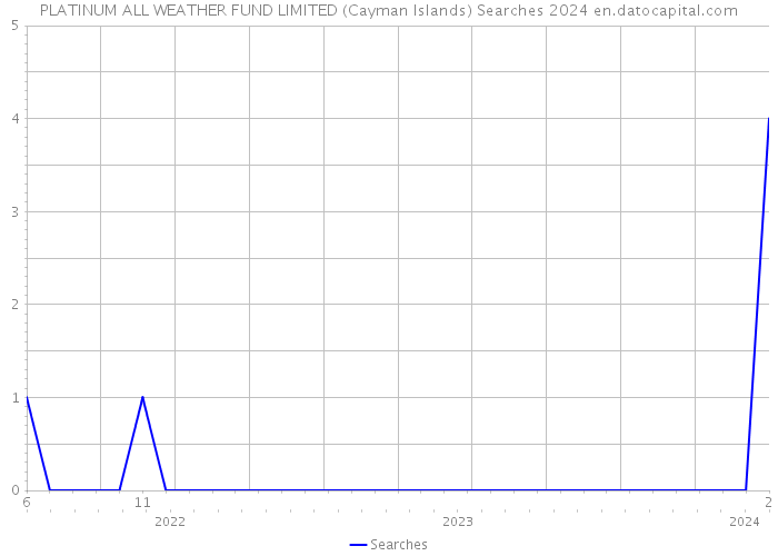 PLATINUM ALL WEATHER FUND LIMITED (Cayman Islands) Searches 2024 