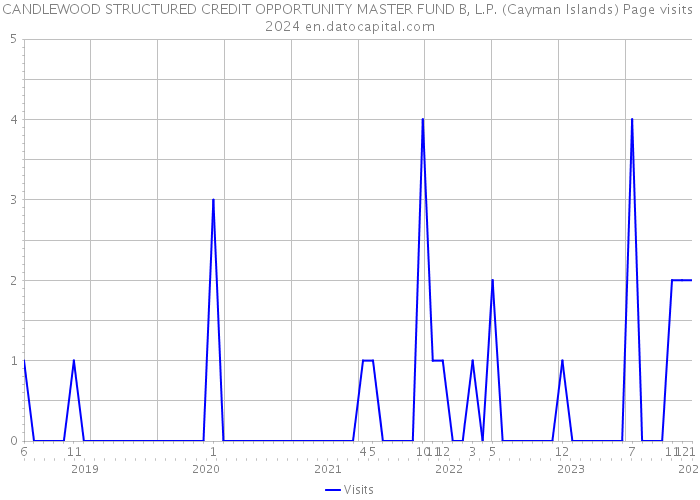 CANDLEWOOD STRUCTURED CREDIT OPPORTUNITY MASTER FUND B, L.P. (Cayman Islands) Page visits 2024 