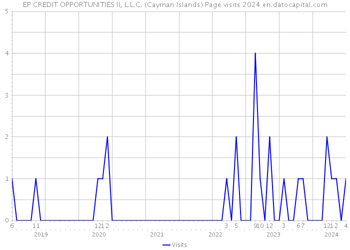 EP CREDIT OPPORTUNITIES II, L.L.C. (Cayman Islands) Page visits 2024 