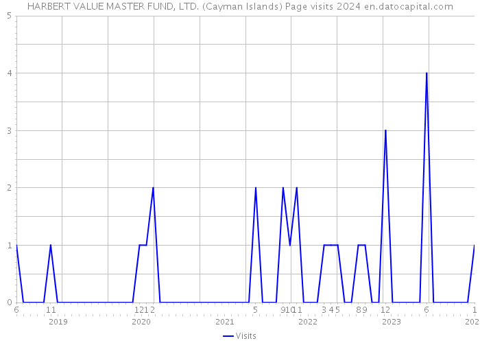 HARBERT VALUE MASTER FUND, LTD. (Cayman Islands) Page visits 2024 