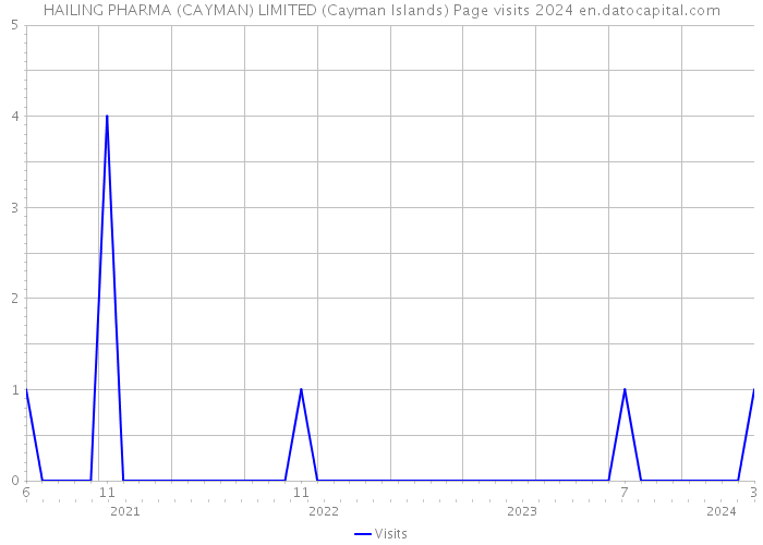 HAILING PHARMA (CAYMAN) LIMITED (Cayman Islands) Page visits 2024 