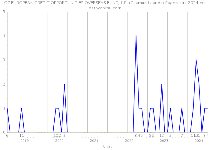 OZ EUROPEAN CREDIT OPPORTUNITIES OVERSEAS FUND, L.P. (Cayman Islands) Page visits 2024 
