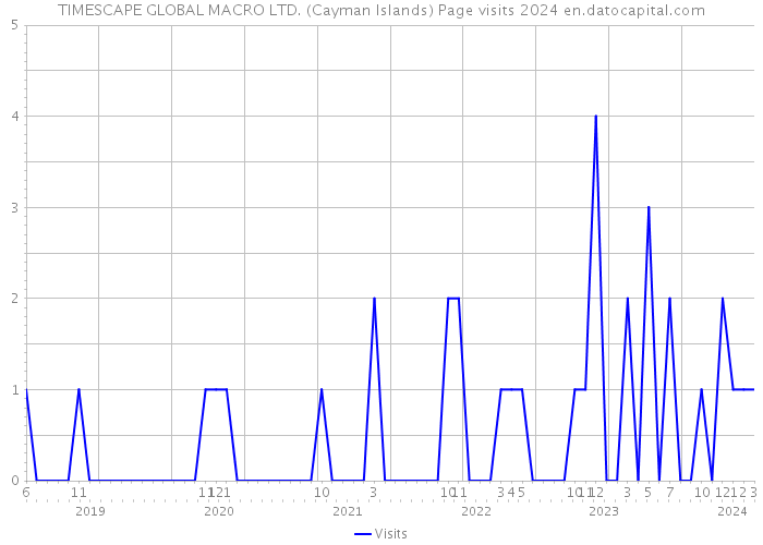 TIMESCAPE GLOBAL MACRO LTD. (Cayman Islands) Page visits 2024 