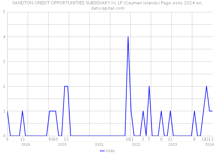SANDTON CREDIT OPPORTUNITIES SUBSIDIARY IV, LP (Cayman Islands) Page visits 2024 