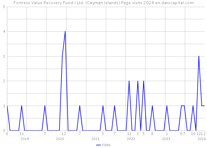 Fortress Value Recovery Fund I Ltd. (Cayman Islands) Page visits 2024 