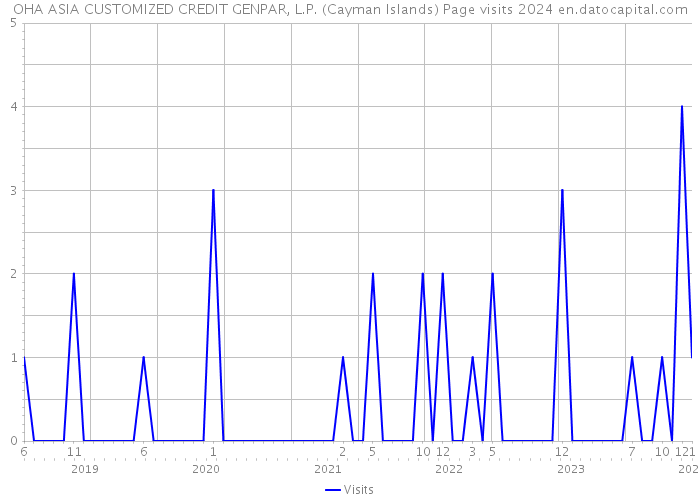 OHA ASIA CUSTOMIZED CREDIT GENPAR, L.P. (Cayman Islands) Page visits 2024 