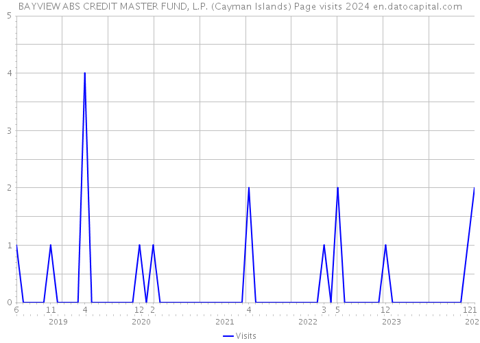 BAYVIEW ABS CREDIT MASTER FUND, L.P. (Cayman Islands) Page visits 2024 