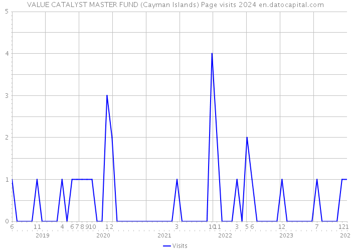 VALUE CATALYST MASTER FUND (Cayman Islands) Page visits 2024 