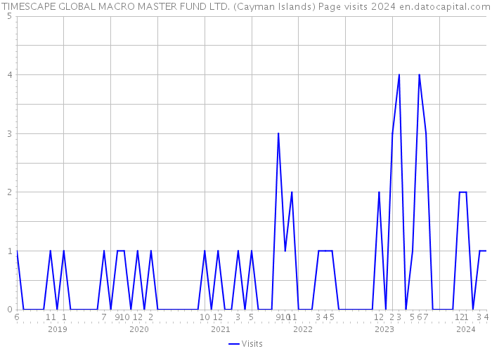 TIMESCAPE GLOBAL MACRO MASTER FUND LTD. (Cayman Islands) Page visits 2024 