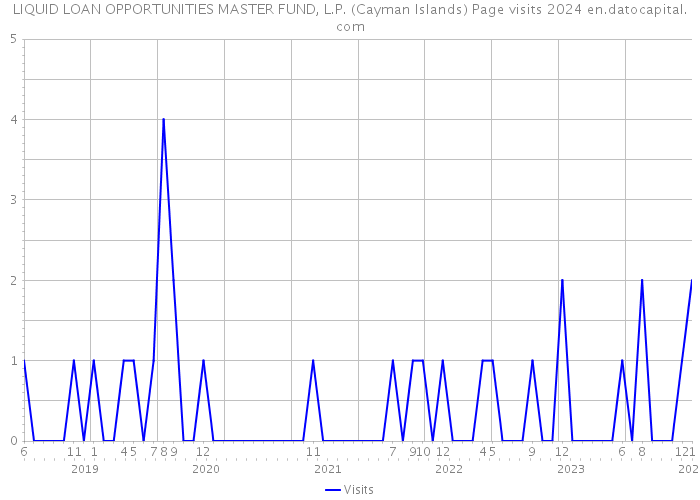 LIQUID LOAN OPPORTUNITIES MASTER FUND, L.P. (Cayman Islands) Page visits 2024 