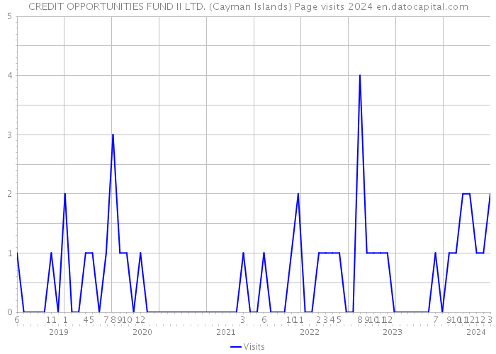 CREDIT OPPORTUNITIES FUND II LTD. (Cayman Islands) Page visits 2024 