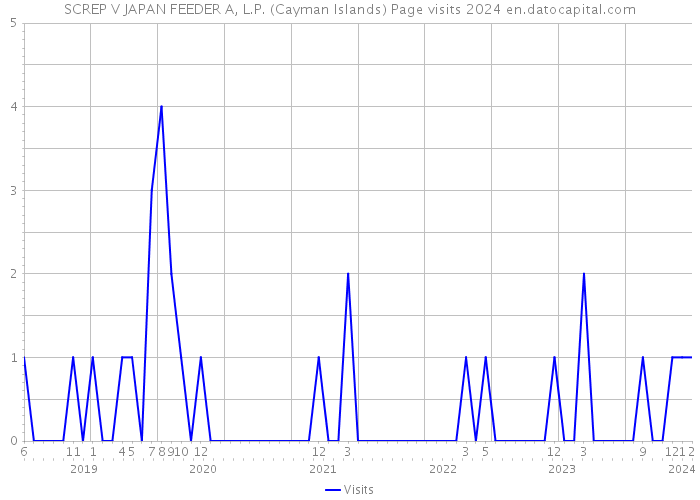 SCREP V JAPAN FEEDER A, L.P. (Cayman Islands) Page visits 2024 