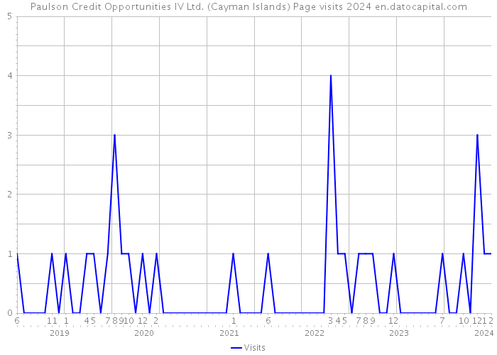 Paulson Credit Opportunities IV Ltd. (Cayman Islands) Page visits 2024 