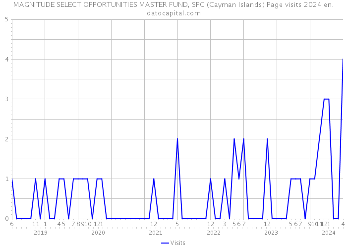 MAGNITUDE SELECT OPPORTUNITIES MASTER FUND, SPC (Cayman Islands) Page visits 2024 