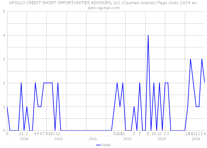 APOLLO CREDIT SHORT OPPORTUNITIES ADVISORS, LLC (Cayman Islands) Page visits 2024 