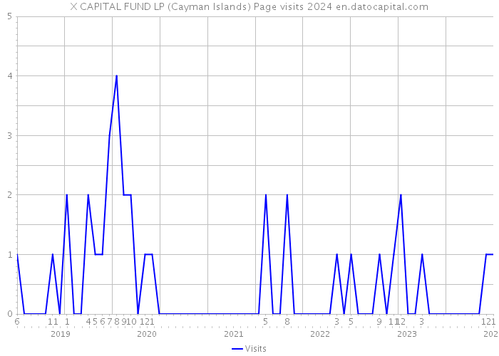 X CAPITAL FUND LP (Cayman Islands) Page visits 2024 