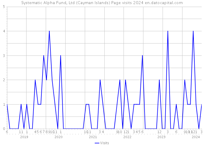 Systematic Alpha Fund, Ltd (Cayman Islands) Page visits 2024 