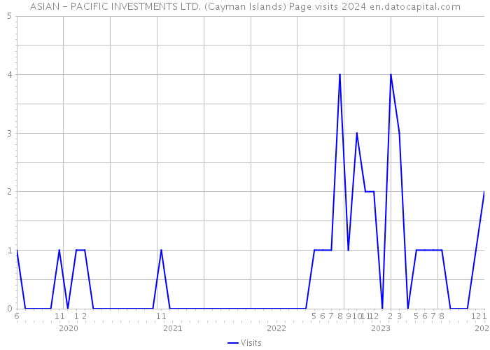 ASIAN - PACIFIC INVESTMENTS LTD. (Cayman Islands) Page visits 2024 