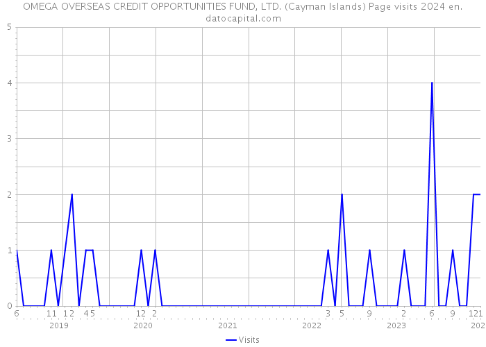 OMEGA OVERSEAS CREDIT OPPORTUNITIES FUND, LTD. (Cayman Islands) Page visits 2024 
