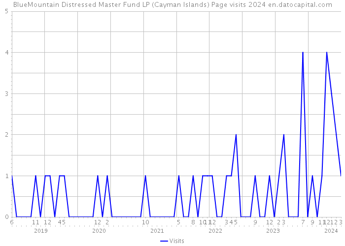BlueMountain Distressed Master Fund LP (Cayman Islands) Page visits 2024 