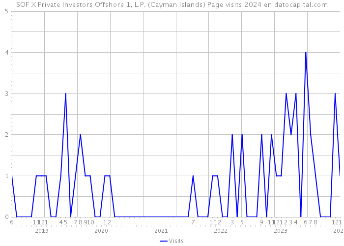 SOF X Private Investors Offshore 1, L.P. (Cayman Islands) Page visits 2024 