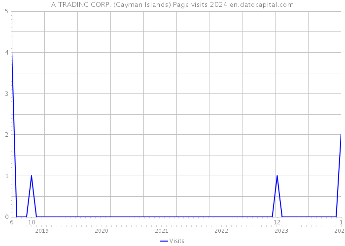 A TRADING CORP. (Cayman Islands) Page visits 2024 
