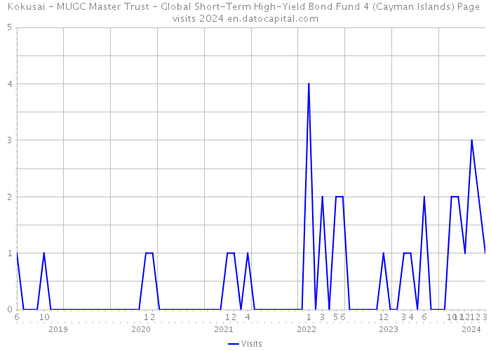 Kokusai - MUGC Master Trust - Global Short-Term High-Yield Bond Fund 4 (Cayman Islands) Page visits 2024 