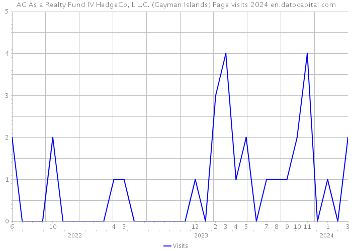 AG Asia Realty Fund IV HedgeCo, L.L.C. (Cayman Islands) Page visits 2024 
