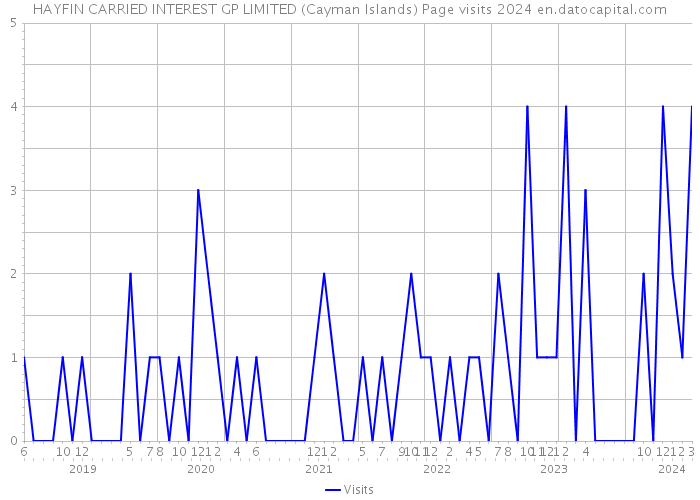 HAYFIN CARRIED INTEREST GP LIMITED (Cayman Islands) Page visits 2024 