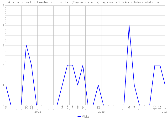 Agamemnon U.S. Feeder Fund Limited (Cayman Islands) Page visits 2024 