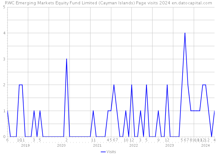 RWC Emerging Markets Equity Fund Limited (Cayman Islands) Page visits 2024 