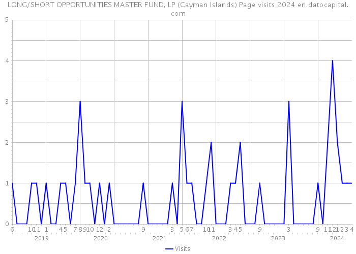 LONG/SHORT OPPORTUNITIES MASTER FUND, LP (Cayman Islands) Page visits 2024 