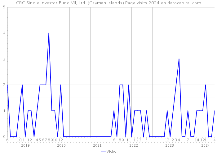 CRC Single Investor Fund VII, Ltd. (Cayman Islands) Page visits 2024 