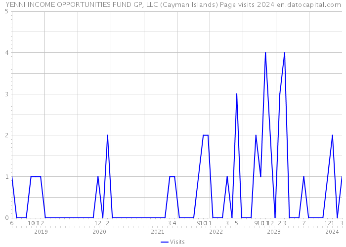 YENNI INCOME OPPORTUNITIES FUND GP, LLC (Cayman Islands) Page visits 2024 